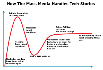 The mass media tech story cycle. Our apologies to Gartner. Curve image: Jeremykemp [ CC BY-SA 3.0 ]