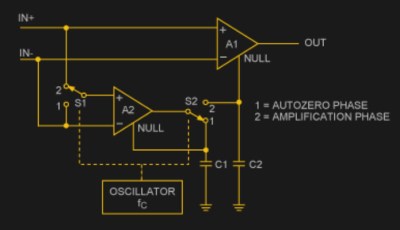 A basic auto-zero amplifier, from Maxim Integrated app note 4179.