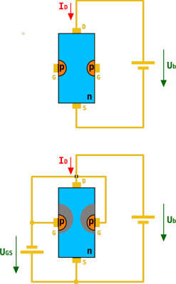 A diagram of an n-channel JFET. As the negative gate voltage on the p-type silicon decreases in the lower diagram, its electric field restricts the area through which electrons can flow in the n-type channel. Chtaube,(CC BY-SA 2.0 DE)