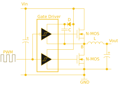 This half-bridge power MOSFET driver circuit uses a specialist gate driver IC with a pair of Schmidt buffers to deliver the initial surge required for a fast-turn-on time. Wdwd (CC BY 3.0).