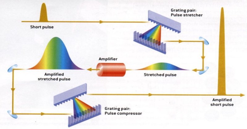 Pulse pulse amplification